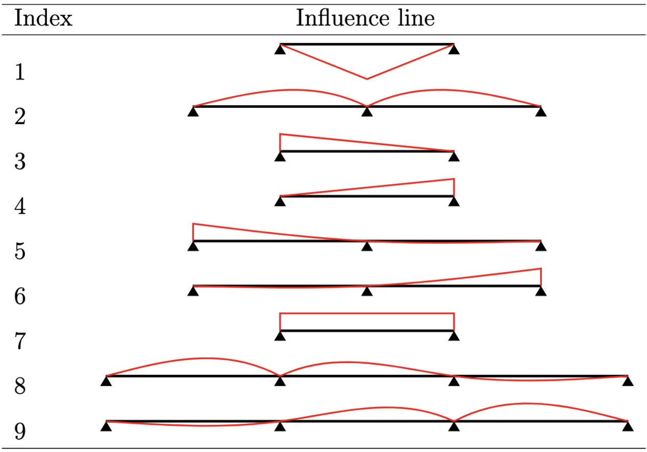 PyBTLS built-in influence lines